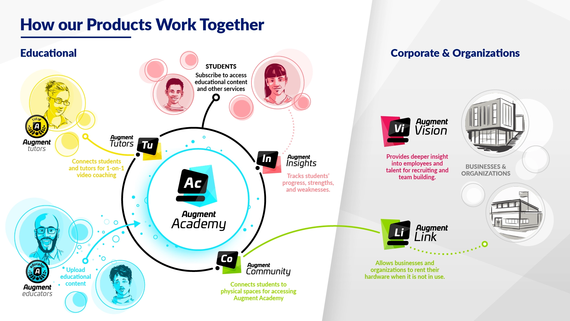 How Augment products work together